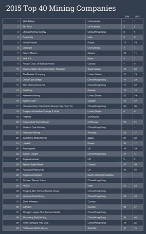 top-40-2015-mining-companies-pwc.jpg