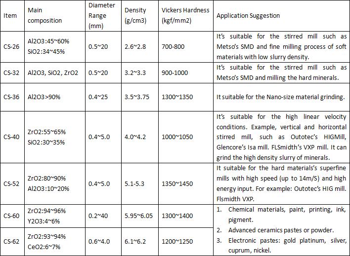 The techinal date of ceramic grinding media.jpg